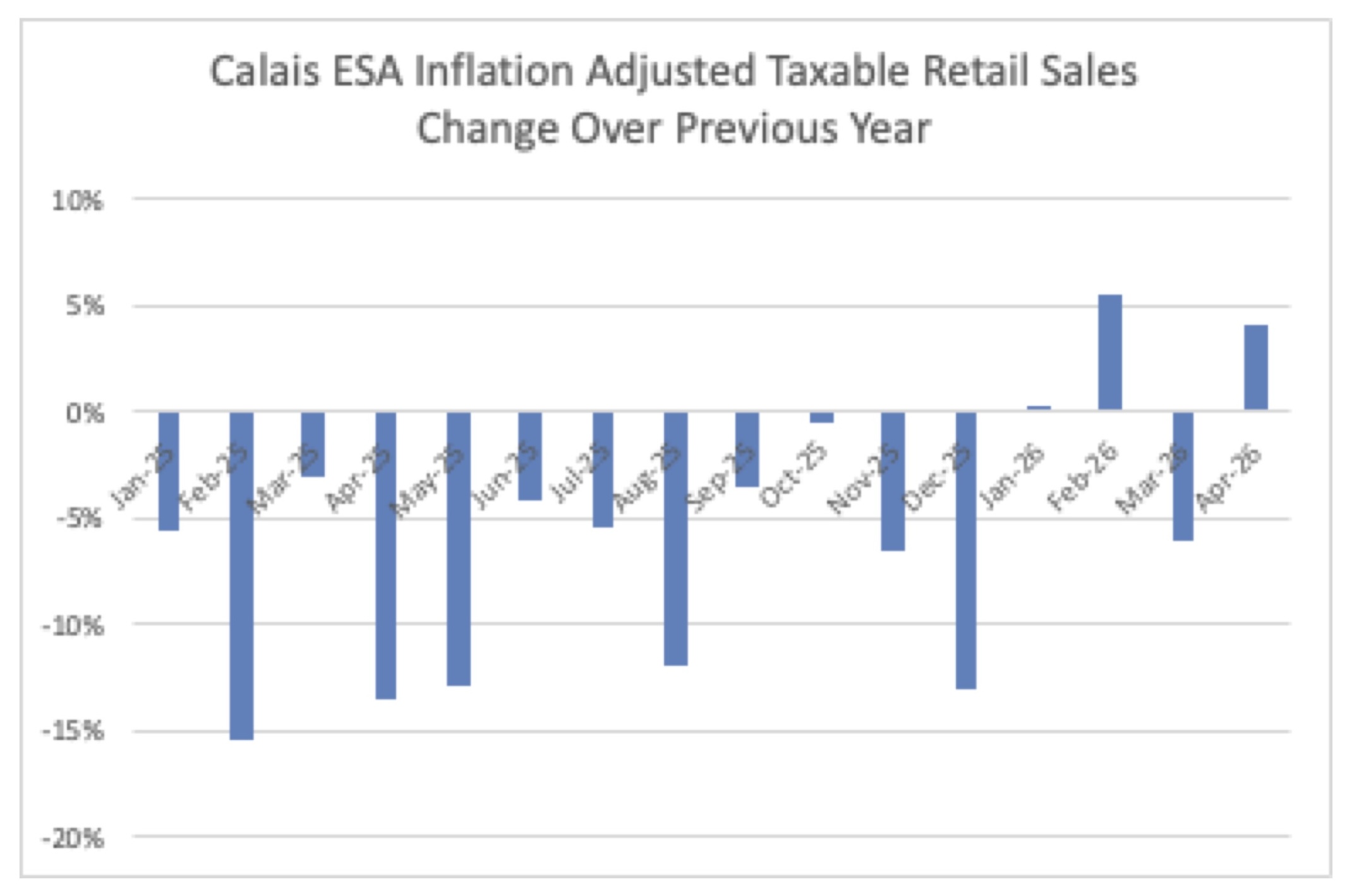 Graph showing Taxable Retail Sales (Adjusted for Inflation)