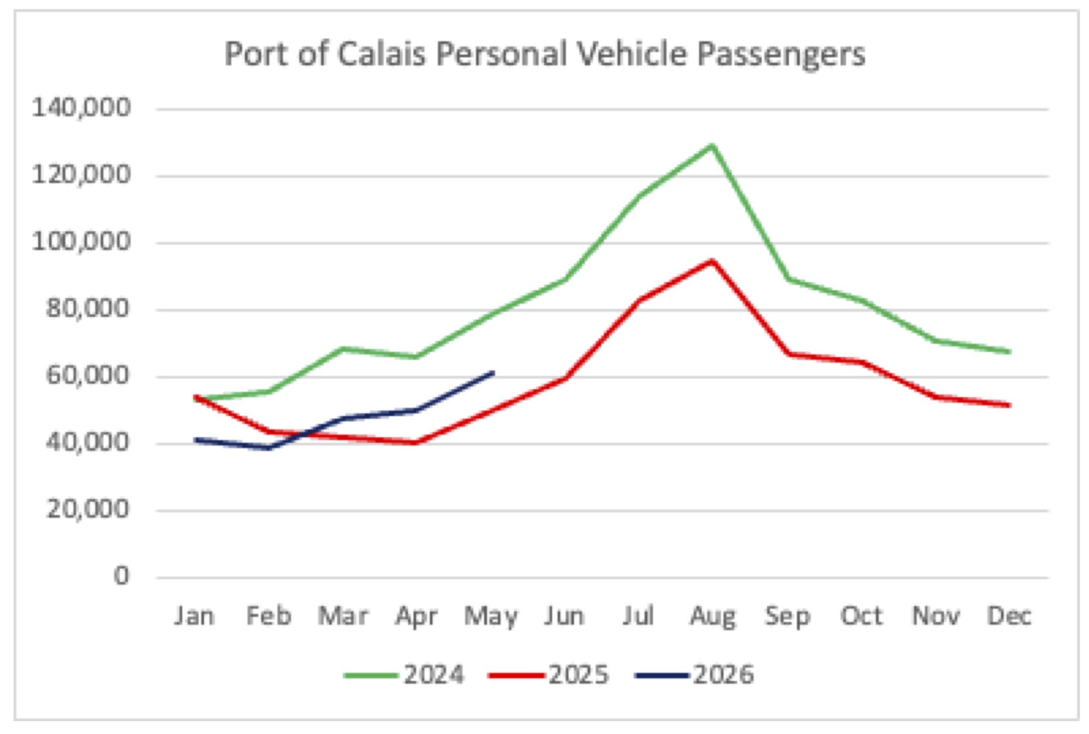 Graph shows Port of Calais Passenger Vehicles from 2024 to 2026