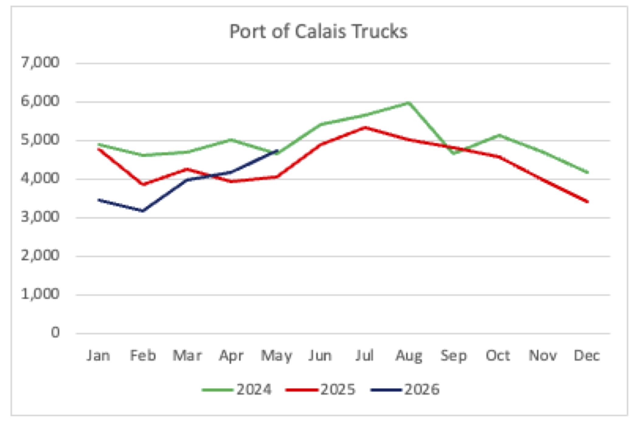 Graph Show Port of Calais Trucks from 2024 to 2026